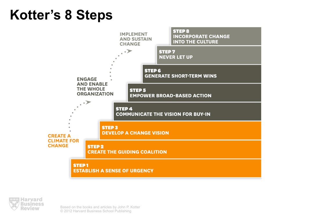 kotter s 8 step change model