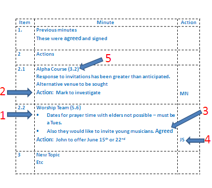 minutes-format2